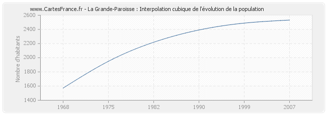La Grande-Paroisse : Interpolation cubique de l'évolution de la population